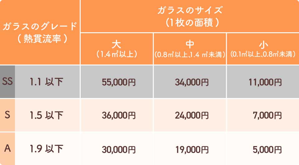 先進的窓リノベ2025-補助額一覧表(ガラス交換)