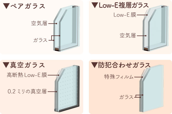 機能性ガラス（ペアガラス・Low-E複層ガラス・真空ガラス･防犯合わせガラス）